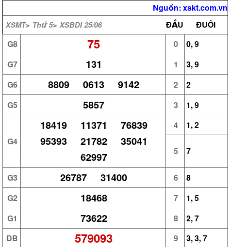 Kết quả XSBDI ngày 25-6-2026