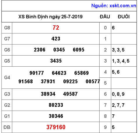 XSBDI ngày 25-7-2019 XSBDI ngày 25-7-2019