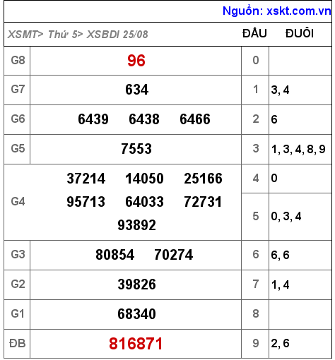 Kết quả XSBDI ngày 25-8-2022