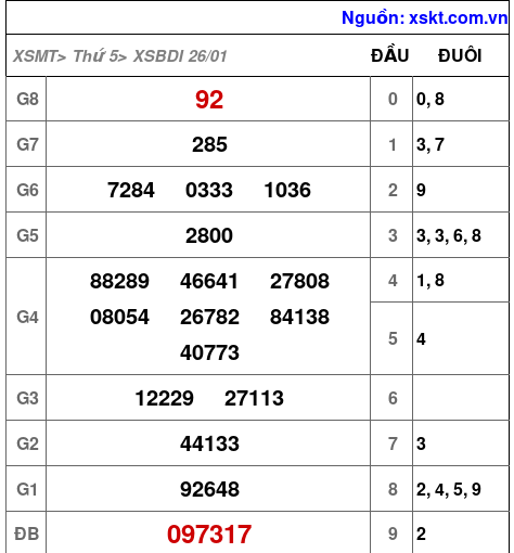 Kết quả XSBDI ngày 26-1-2023