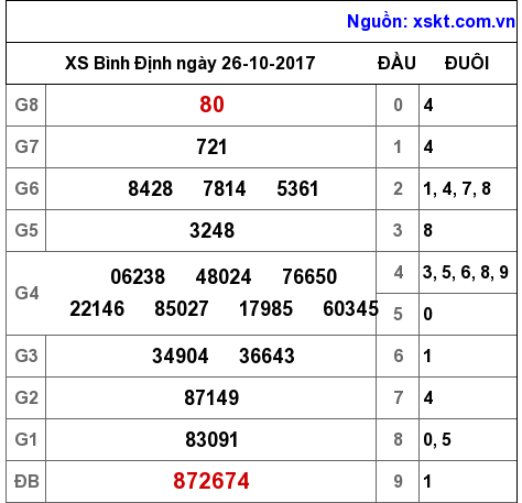 XSBDI ngày 26-10-2017