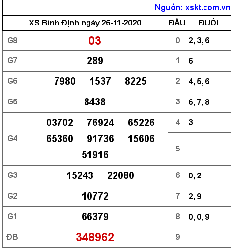 XSBDI ngày 26-11-2020