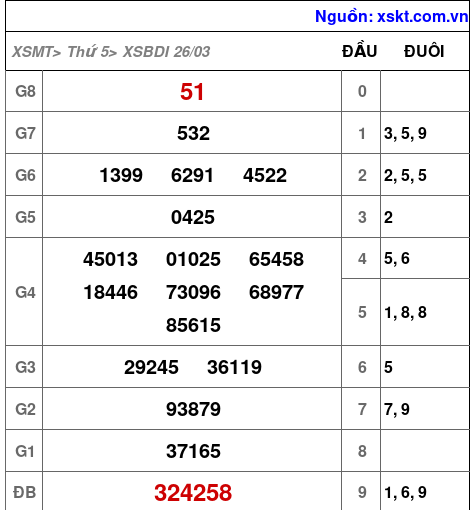 XSBDI ngày 26-3-2026