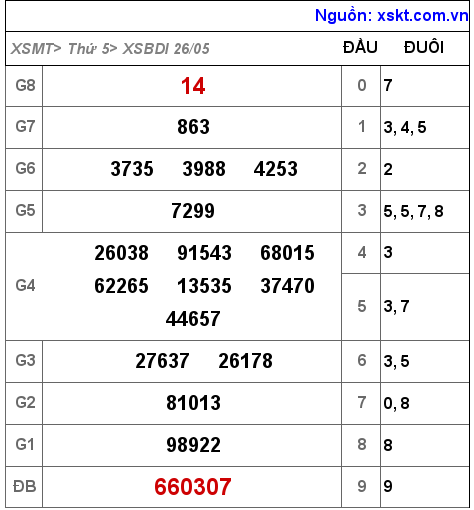 Kết quả XSBDI ngày 26-5-2022