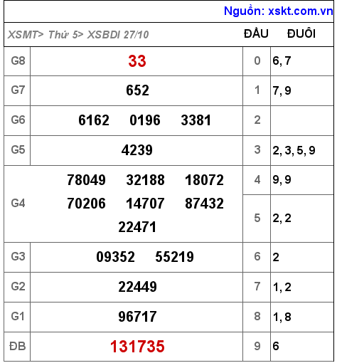 Kết quả XSBDI ngày 27-10-2022