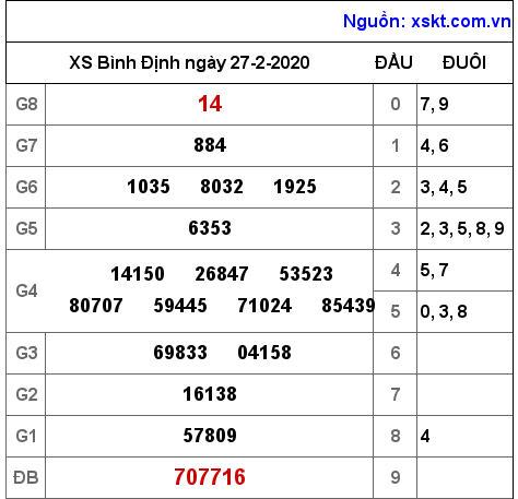 XSBDI ngày 27-2-2020 XSBDI ngày 27-2-2020