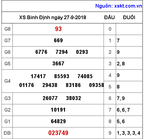 XSBDI ngày 27-9-2018 XSBDI ngày 27-9-2018