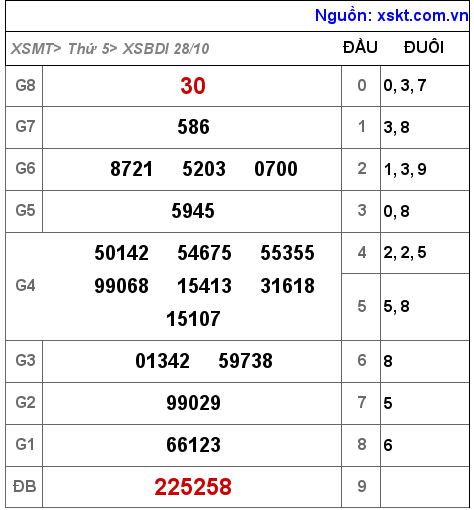 XSBDI ngày 28-10-2021 XSBDI ngày 28-10-2021