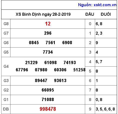 XSBDI ngày 28-2-2019