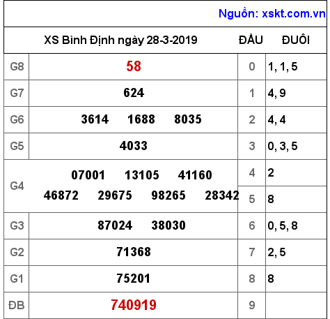 XSBDI ngày 28-3-2019