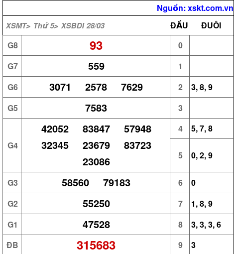 XSBDI ngày 28-3-2024