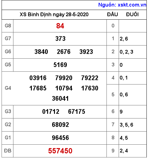 XSBDI ngày 28-5-2020 XSBDI ngày 28-5-2020