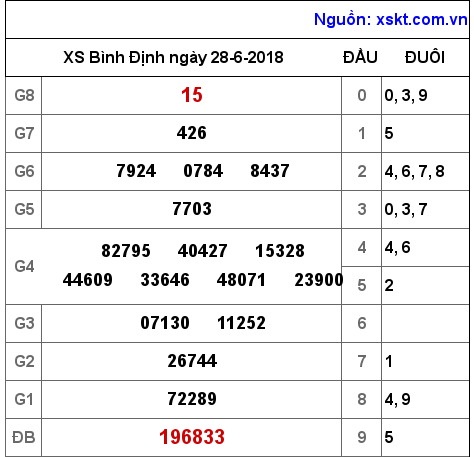 XSBDI ngày 28-6-2018 XSBDI ngày 28-6-2018