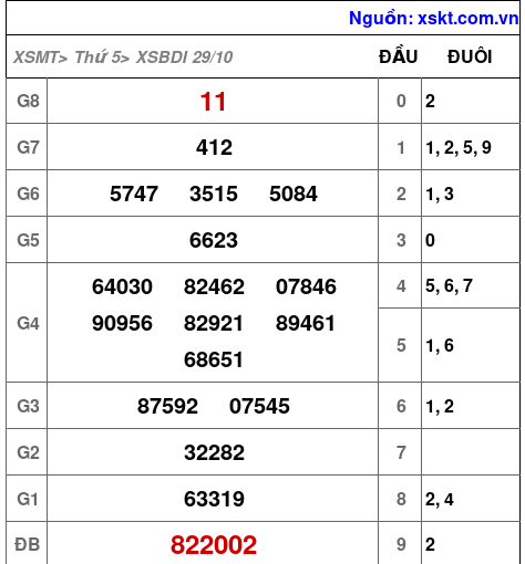 XSBDI ngày 29-10-2026 XSBDI ngày 29-10-2026