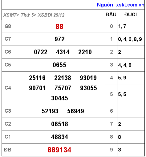 Kết quả XSBDI ngày 29-12-2022