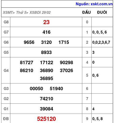 XSBDI ngày 29-2-2024