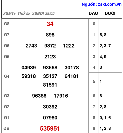 Kết quả XSBDI ngày 29-5-2025