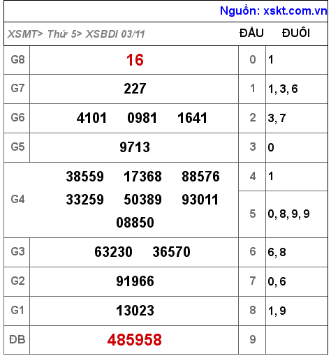 Kết quả XSBDI ngày 3-11-2022