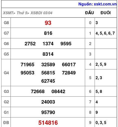 XSBDI ngày 3-4-2025
