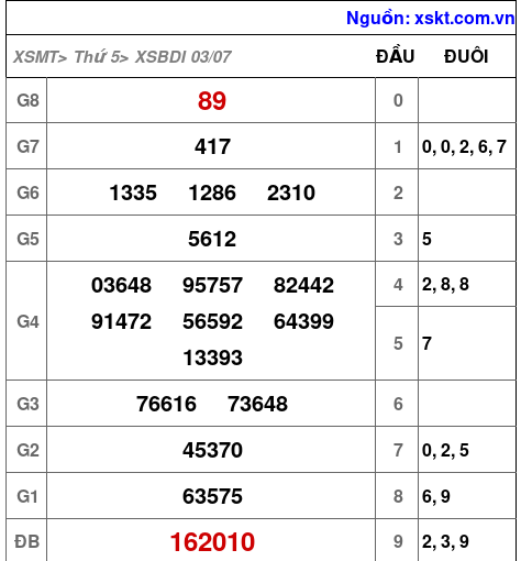Kết quả XSBDI ngày 3-7-2025