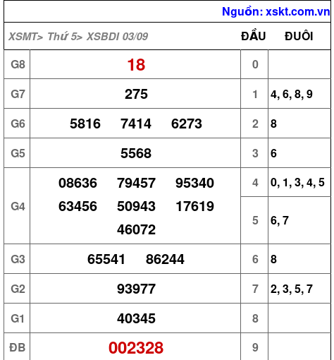 XSBDI ngày 3-9-2026