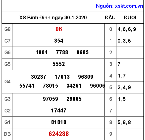 XSBDI ngày 30-1-2020 XSBDI ngày 30-1-2020
