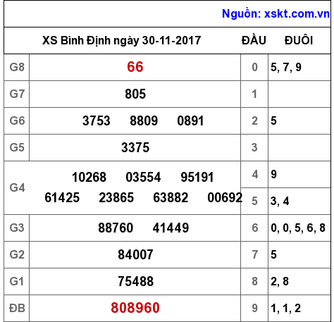 XSBDI ngày 30-11-2017