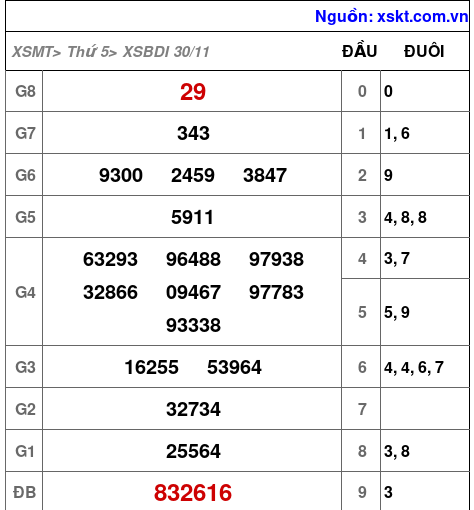 XSBDI ngày 30-11-2023