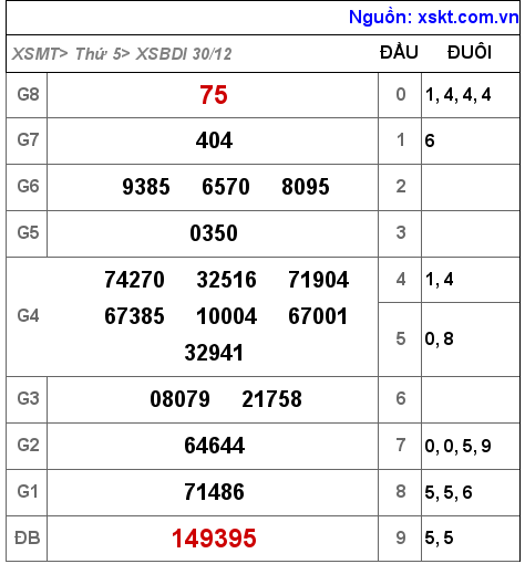 XSBDI ngày 30-12-2021 XSBDI ngày 30-12-2021