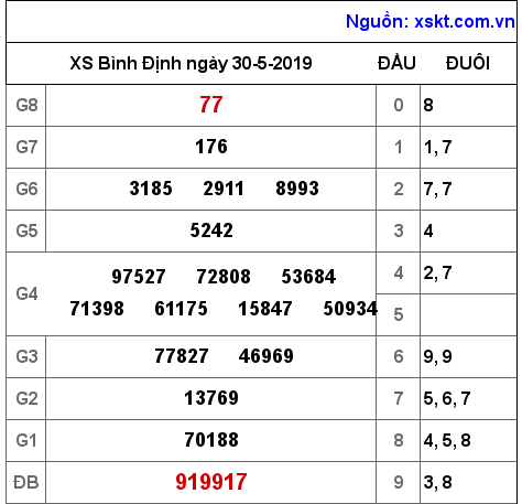 XSBDI ngày 30-5-2019 XSBDI ngày 30-5-2019
