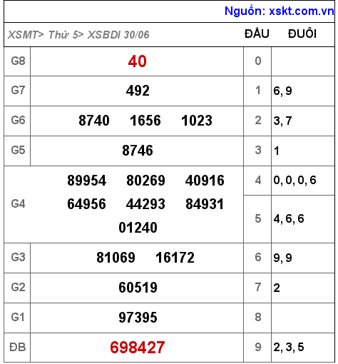Kết quả XSBDI ngày 30-6-2022