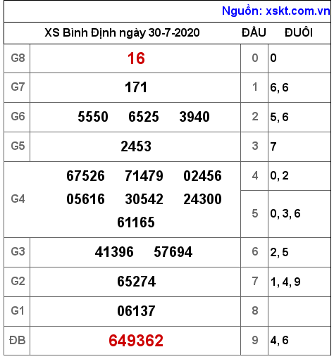 XSBDI ngày 30-7-2020 XSBDI ngày 30-7-2020