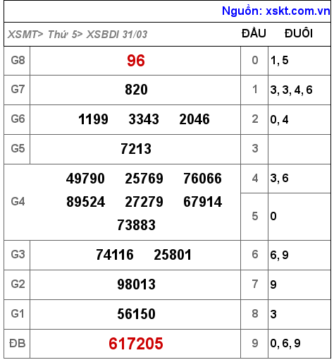 Kết quả XSBDI ngày 31-3-2022