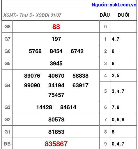XSBDI ngày 31-7-2025