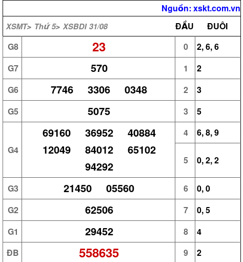 XSBDI ngày 31-8-2023