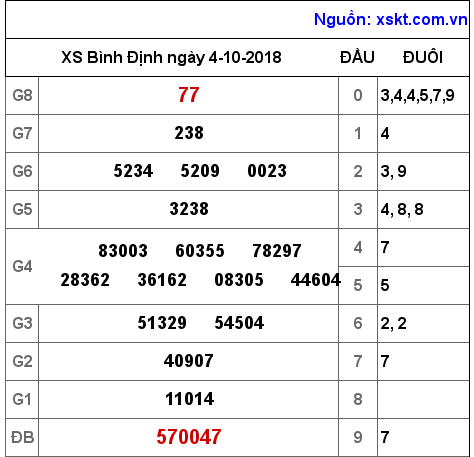 XSBDI ngày 4-10-2018