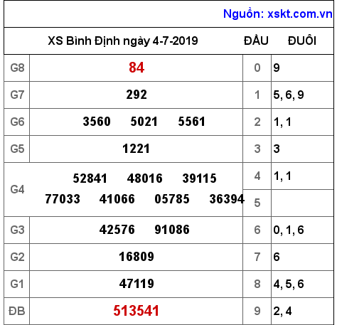 XSBDI ngày 4-7-2019 XSBDI ngày 4-7-2019