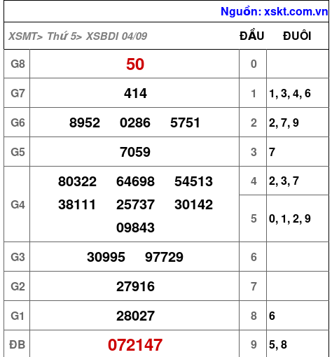 XSBDI ngày 4-9-2025