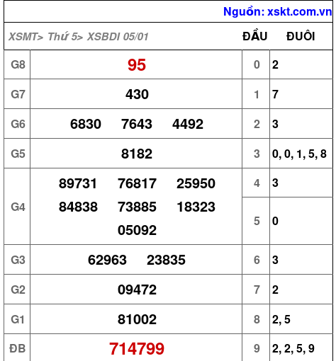 Kết quả XSBDI ngày 5-1-2023
