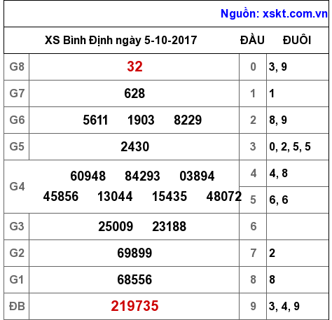 XSBDI ngày 5-10-2017