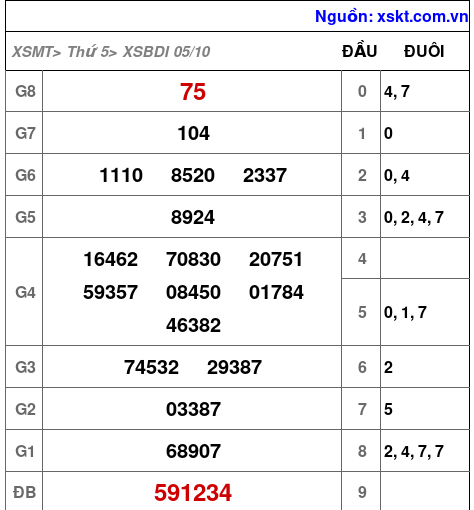 XSBDI ngày 5-10-2023