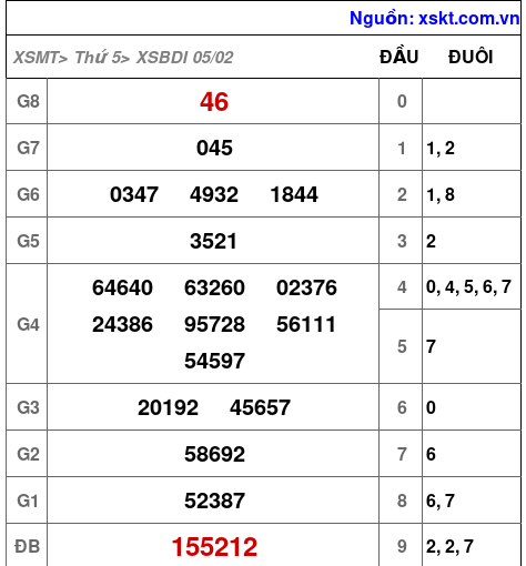 XSBDI ngày 5-2-2026