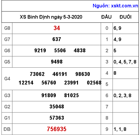 XSBDI ngày 5-3-2020