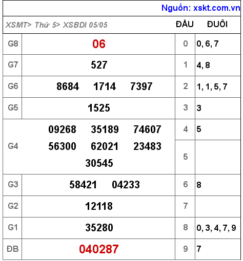 Kết quả XSBDI ngày 5-5-2022