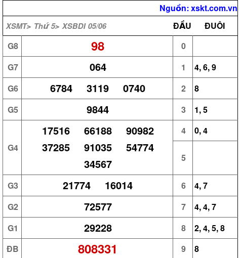 Kết quả XSBDI ngày 5-6-2025