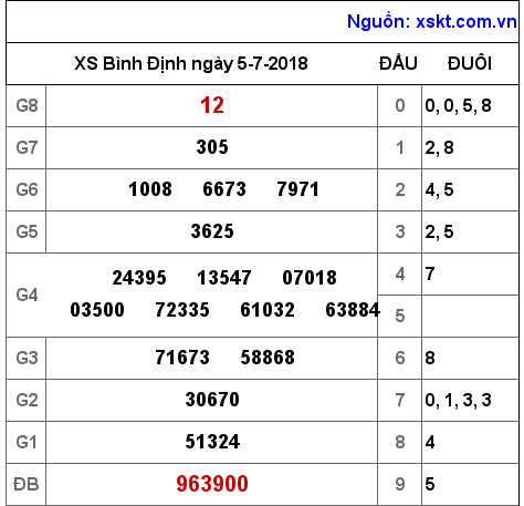 XSBDI ngày 5-7-2018 XSBDI ngày 5-7-2018