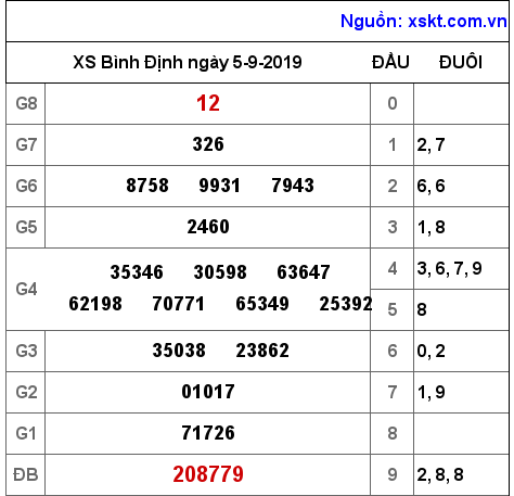 XSBDI ngày 5-9-2019 XSBDI ngày 5-9-2019