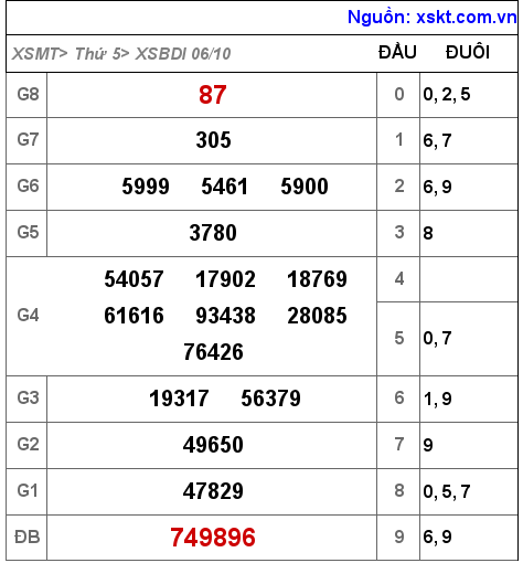Kết quả XSBDI ngày 6-10-2022