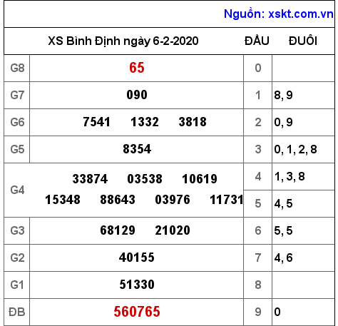 XSBDI ngày 6-2-2020 XSBDI ngày 6-2-2020
