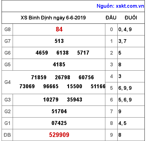 XSBDI ngày 6-6-2019 XSBDI ngày 6-6-2019